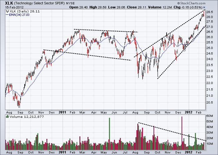 http://stockcharts.com/c-sc/sc?s=XLK&p=D&yr=1&mn=7&dy=0&i=p00853652998&a=257742061&r=85