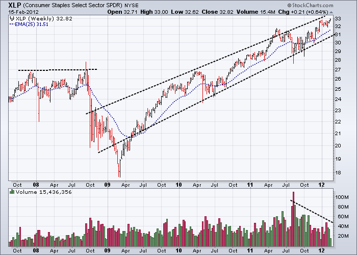 http://stockcharts.com/c-sc/sc?s=XLP&p=W&yr=4&mn=6&dy=0&i=p94739905896&a=253847101&r=9115