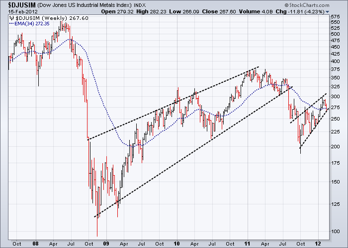 http://stockcharts.com/c-sc/sc?s=$DJUSIM&p=W&yr=4&mn=6&dy=0&i=p85063985669&a=257742831&r=6615