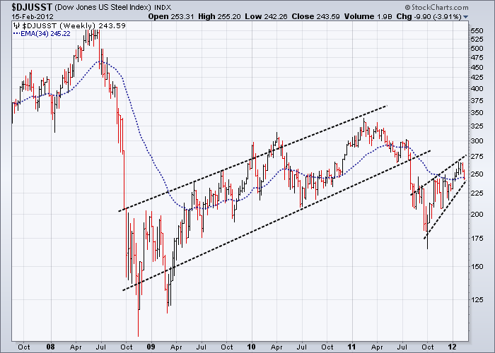 http://stockcharts.com/c-sc/sc?s=$DJUSST&p=W&yr=4&mn=6&dy=0&i=p46819454892&a=253846085&r=2366