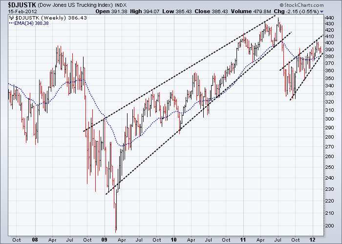 http://stockcharts.com/c-sc/sc?s=$DJUSTK&p=W&yr=4&mn=6&dy=0&i=p89454047587&a=257735622&r=1645