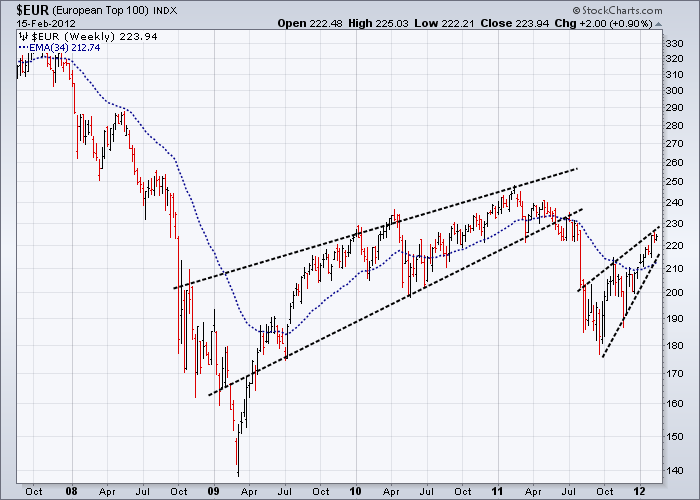 http://stockcharts.com/c-sc/sc?s=$EUR&p=W&yr=4&mn=6&dy=0&i=p21657397189&a=257742863&r=5503