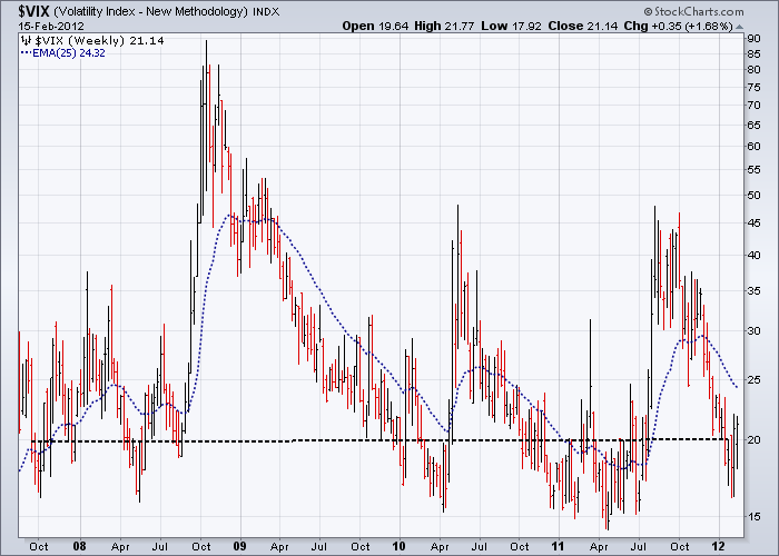 http://stockcharts.com/c-sc/sc?s=$VIX&p=W&yr=4&mn=6&dy=0&i=p89451070483&a=251039628&r=6112