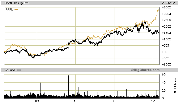 AMZN Daily Chart