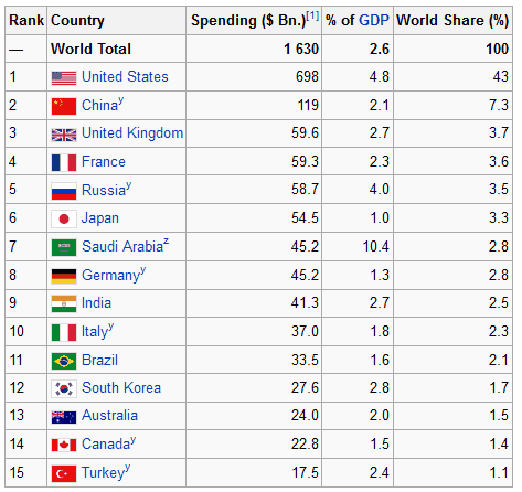 Military Spending chart