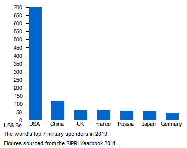 Military Spending Chart