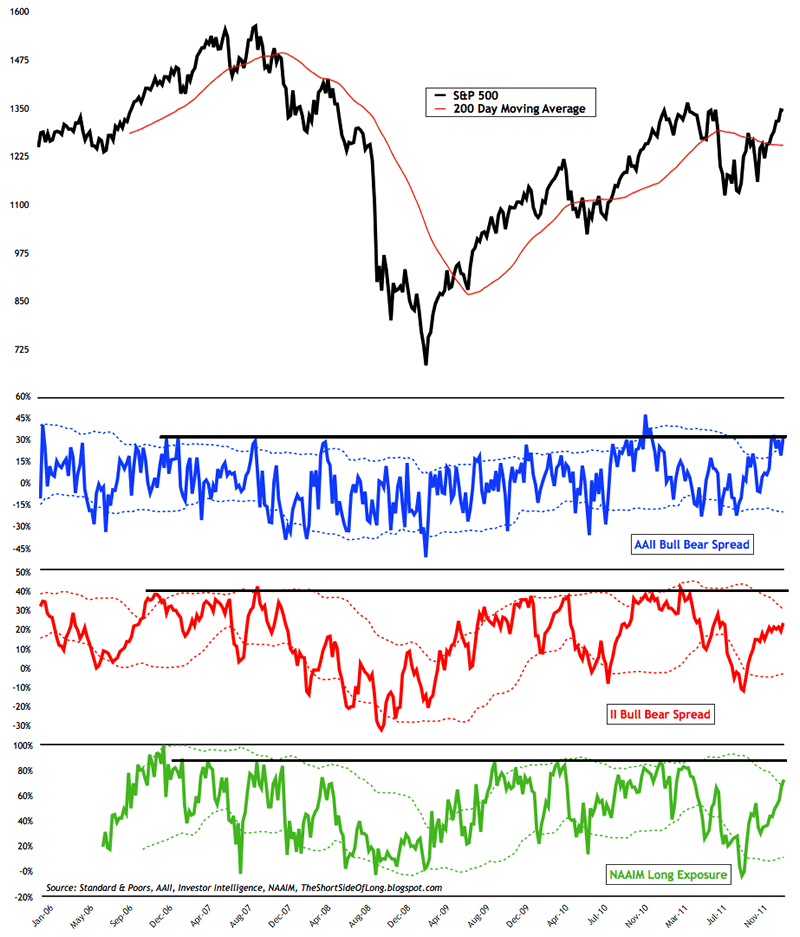 S&P 500 and various sentiment indicators