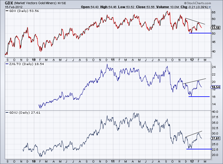 GDX (Market Vectors Gold Miners) NYSE