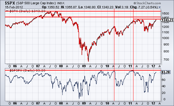 $SPX (S&P 500 Large Cap Index) INDX