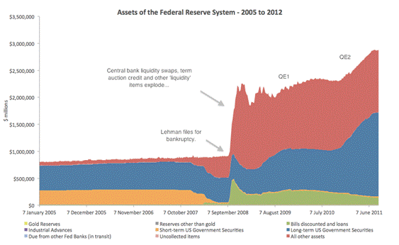 http://www.zerohedge.com/sites/default/files/images/user3303/imageroot/2012/02/20120212_Fed11.png