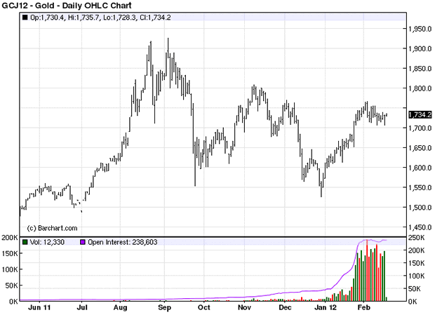 Gold - Daily OHLC Chart