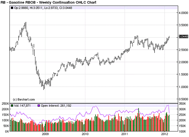 Gasoline RBOB Weekly Continuation OHLC Chart