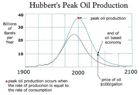 Peak Oil is here, Crude Oil price to reach $150 by 2012 Year End thumbnail