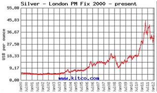 Silver Chart