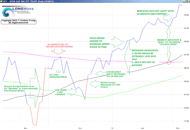 stock market keeps rising