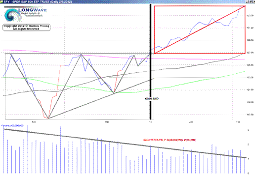 02-10-12-Daily-SPY-Key_Dates-Volume.GIF