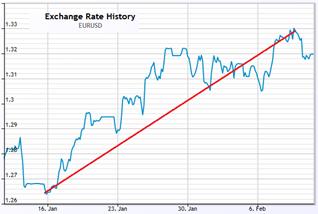 Rising Stock Chart