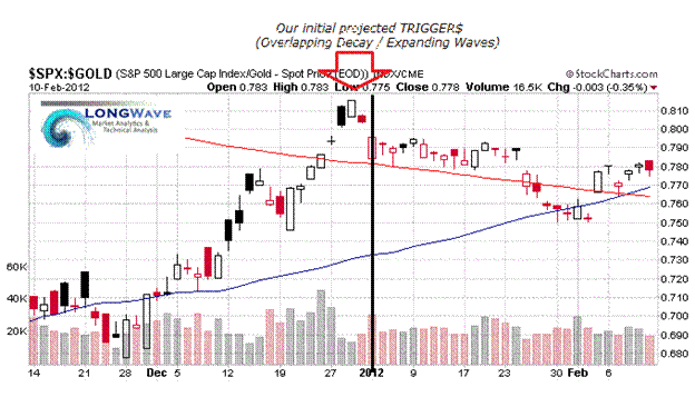 02-10-12-Daily-SPX-Gold.GIF