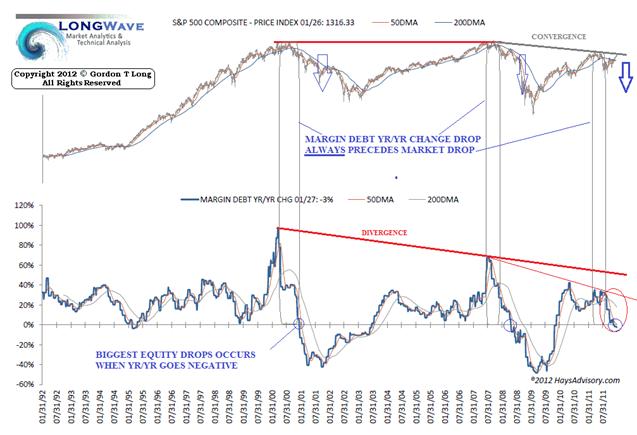 02-01-12-Hays-Margin_Debt.png