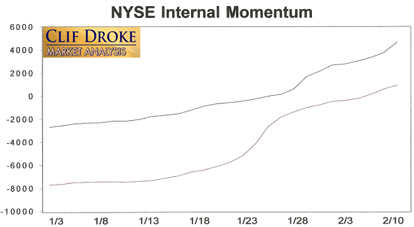 NYSE Internal Momentum