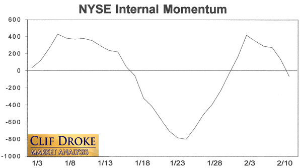 NYSE Internal Momentum