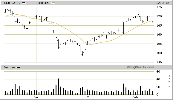 Gold ETF