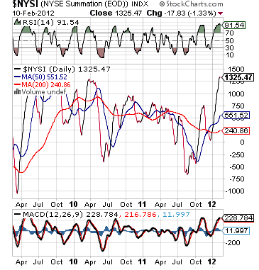 NYSE Summation Index