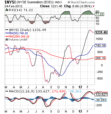 NYSE Summation Index