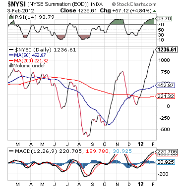 NYSE Sunmmation Index