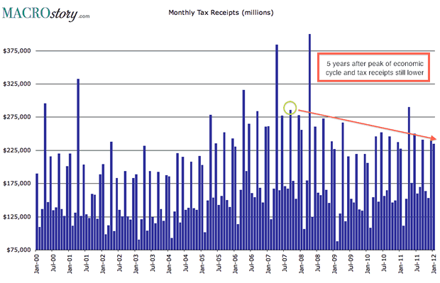 Monthly Tax Receipts