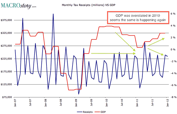 Monthly Tax Receipts versus GDP