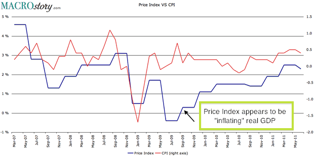 Price Index versus CPI