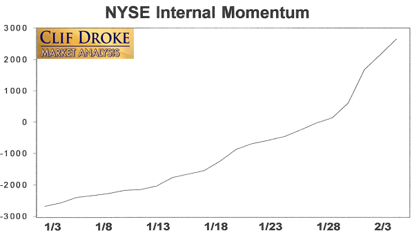 NYSE Internal Momentum