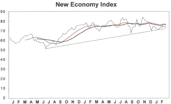 New Economy Index