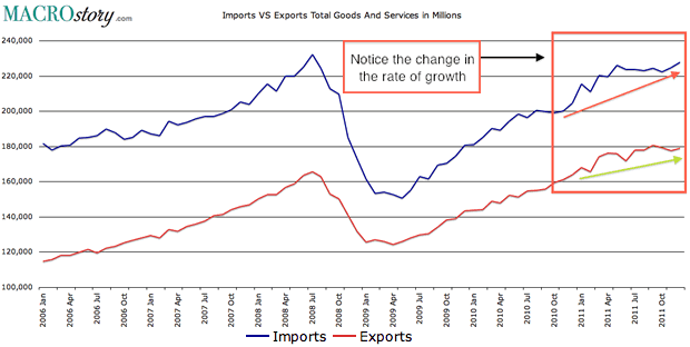 Imports versus Exports