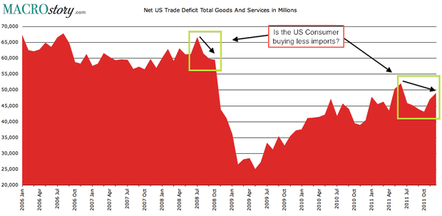 US Trade Deficit