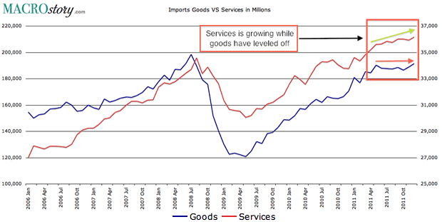 Import Goods versus Services