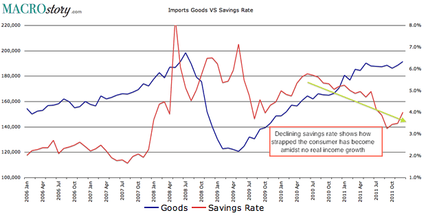 Import Goods versus Savings Rate