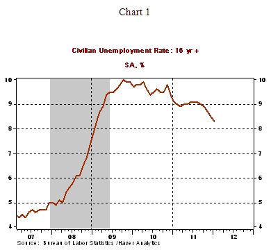 U5 Unemployment Rate Chart