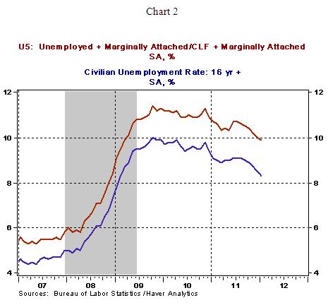 U5 Unemployment Rate Chart