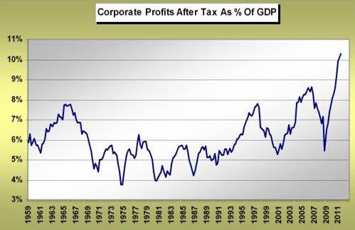 http://www.financialsense.com/sites/default/files/users/u159/images/2012/corporate-profits-1959-2011.jpg