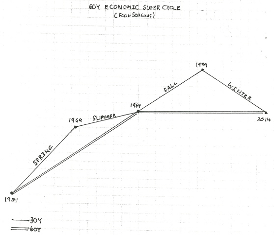 60-Year Cycle