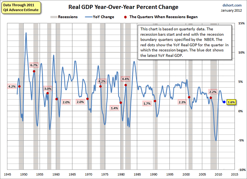 Gdp Recession Chart