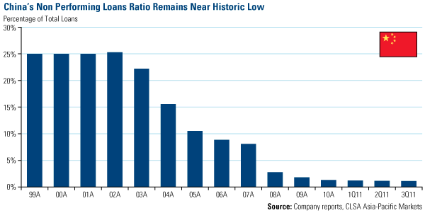 China's Non Performing Loans Ratio Remains Near Historic Low
