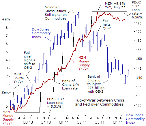 Tug of War betwen China and Fed over Commodities