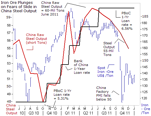 Iron Ore Plunges on Fears of Slide in China Steel Output