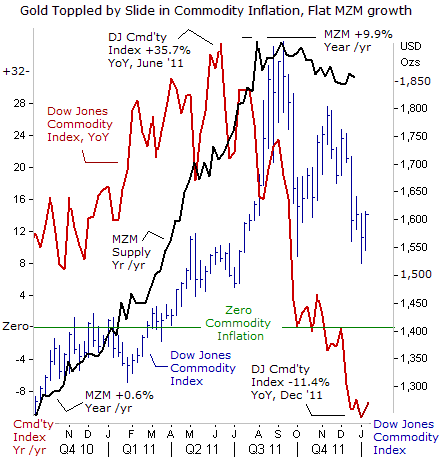 Gold Toppled