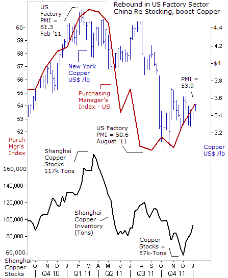 Rebound in US Factory Sector China Re-Stocking, Boost Cooper