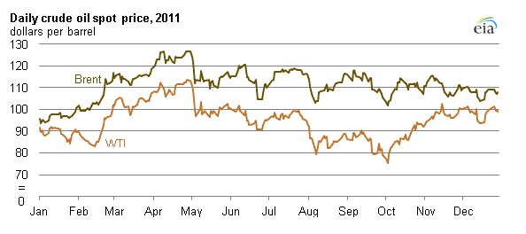 crude oil chart 