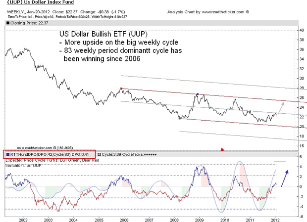 UUP Cycle